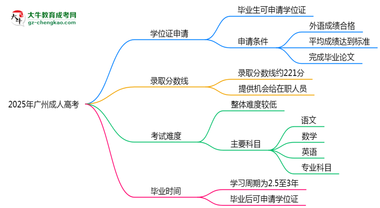 2025年廣州成人高考畢業(yè)能否拿學位證？官方申請條件思維導圖