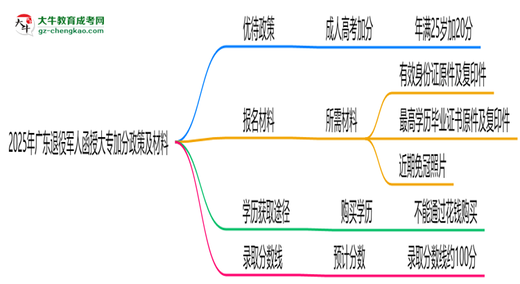 2025年廣東退役軍人函授大專加分政策及材料思維導圖