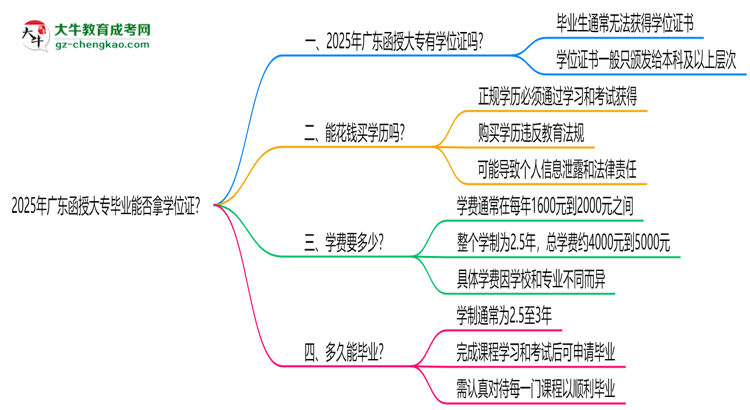 2025年廣東函授大專(zhuān)畢業(yè)能否拿學(xué)位證？官方申請(qǐng)條件思維導(dǎo)圖