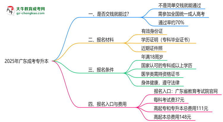 2025年廣東成考專升本是否交錢就能過？通過率真相思維導圖