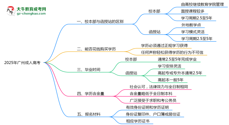 2025年報廣州成人高考選校本部or函授站？區(qū)別解析思維導圖