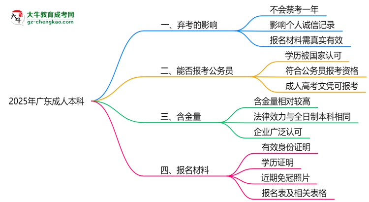 2025年廣東成人本科棄考會禁考一年？官方回應(yīng)思維導(dǎo)圖