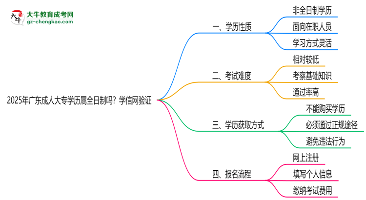 2025年廣東成人大專學(xué)歷屬全日制嗎？學(xué)信網(wǎng)驗證思維導(dǎo)圖
