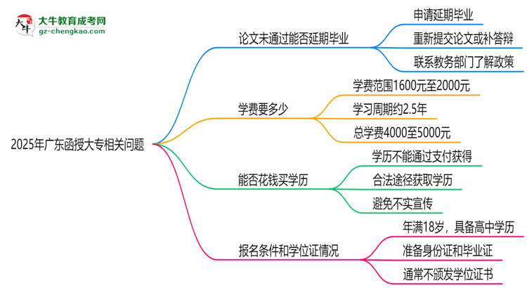 2025年廣東函授大專論文未通過能否延期畢業(yè)？思維導(dǎo)圖