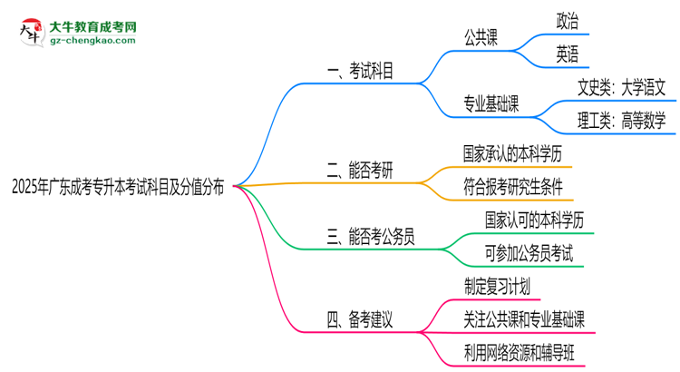 2025年廣東成考專(zhuān)升本考試科目及分值分布：必考幾門(mén)？思維導(dǎo)圖