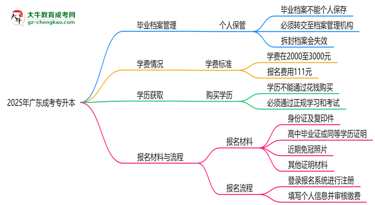 2025年廣東成考專升本畢業(yè)檔案能否個(gè)人保管？思維導(dǎo)圖