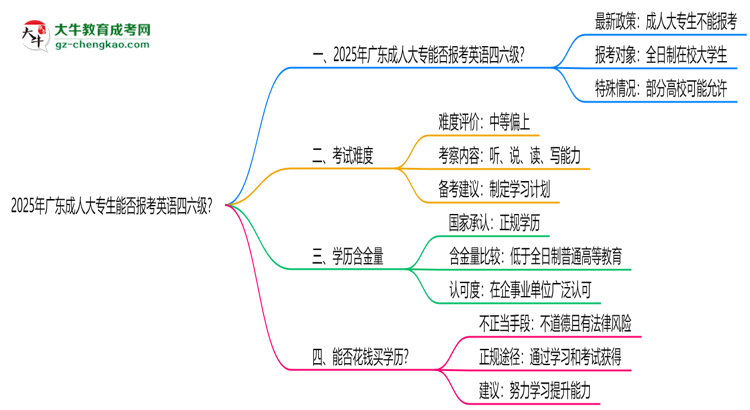2025年廣東成人大專生能否報考英語四六級？思維導(dǎo)圖