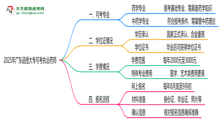 2025年廣東函授大?？煽紙?zhí)業(yè)藥師的專業(yè)目錄思維導(dǎo)圖
