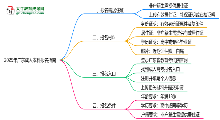 2025年廣東非戶籍生成人本科報(bào)名需居住證嗎？思維導(dǎo)圖