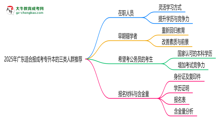 2025年廣東適合報(bào)成考專升本的三類人群推薦思維導(dǎo)圖