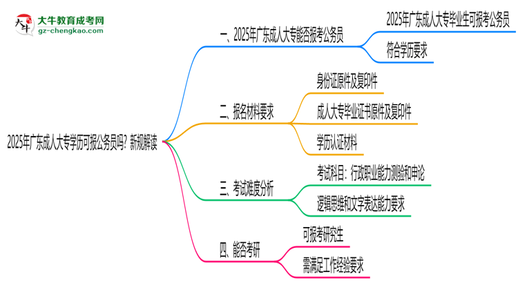 2025年廣東成人大專(zhuān)學(xué)歷可報(bào)公務(wù)員嗎？新規(guī)解讀思維導(dǎo)圖