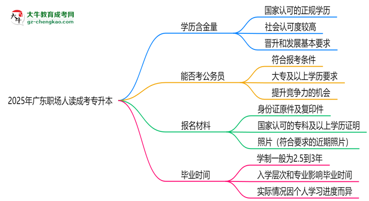 2025年廣東職場人讀成考專升本值不值？就業(yè)優(yōu)勢對比思維導(dǎo)圖