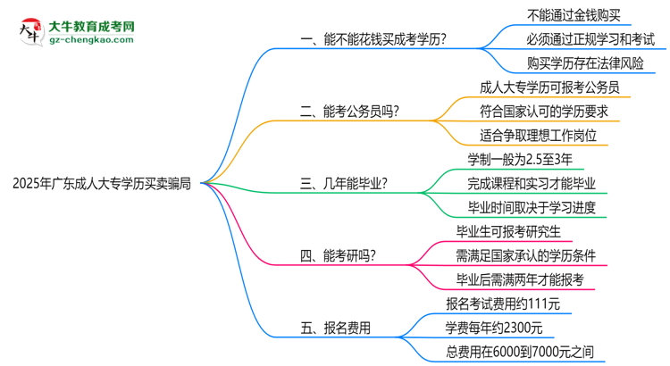 2025年廣東成人大專學(xué)歷買(mǎi)賣騙局！官方嚴(yán)打公告思維導(dǎo)圖