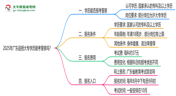 2025年廣東函授大專學歷能考警察嗎？崗位限制思維導圖