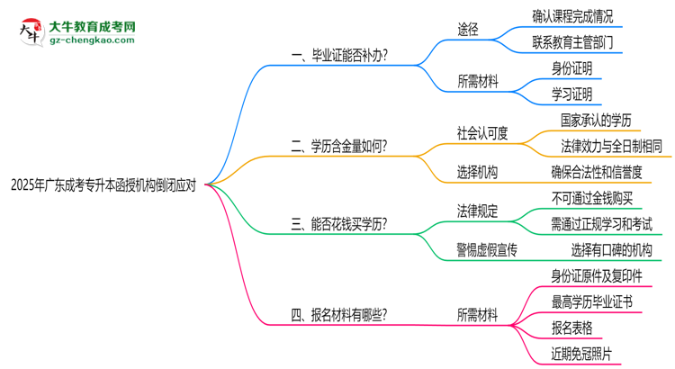 2025年廣東成考專升本函授機(jī)構(gòu)倒閉如何補(bǔ)辦畢業(yè)證？思維導(dǎo)圖