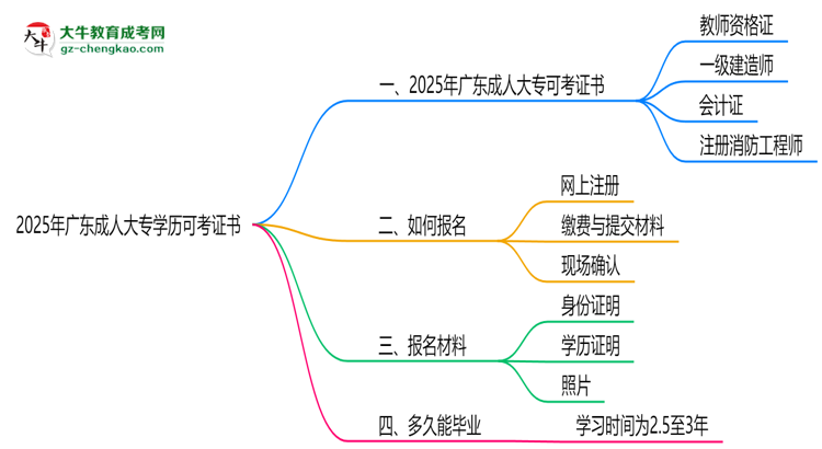 2025年廣東成人大專(zhuān)學(xué)歷可考證書(shū)：一建/教資等思維導(dǎo)圖