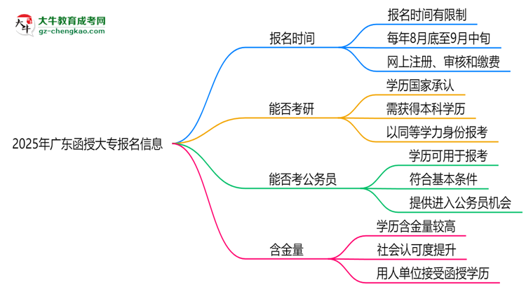 2025年廣東函授大專報名是否全年開放？時間限制思維導圖