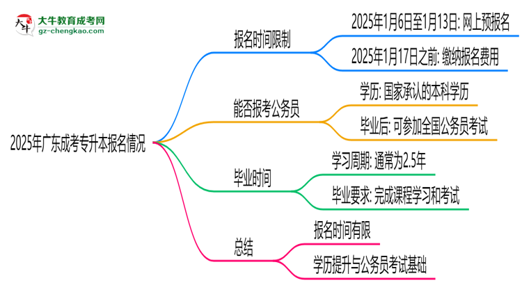 2025年廣東成考專升本報名是否全年開放？時間限制思維導圖