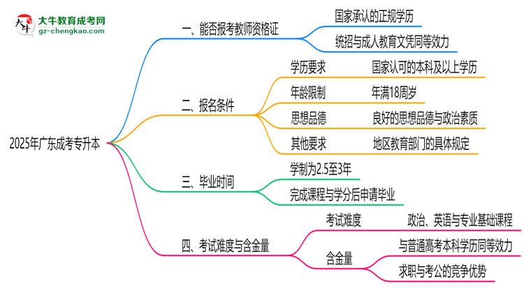 2025年廣東成考專升本文憑能考教師資格證嗎？思維導(dǎo)圖