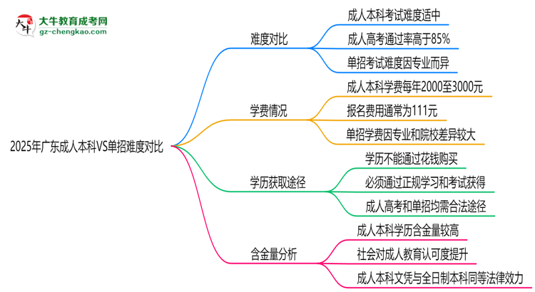 2025年廣東成人本科VS單招難度對(duì)比：哪個(gè)更簡(jiǎn)單？思維導(dǎo)圖