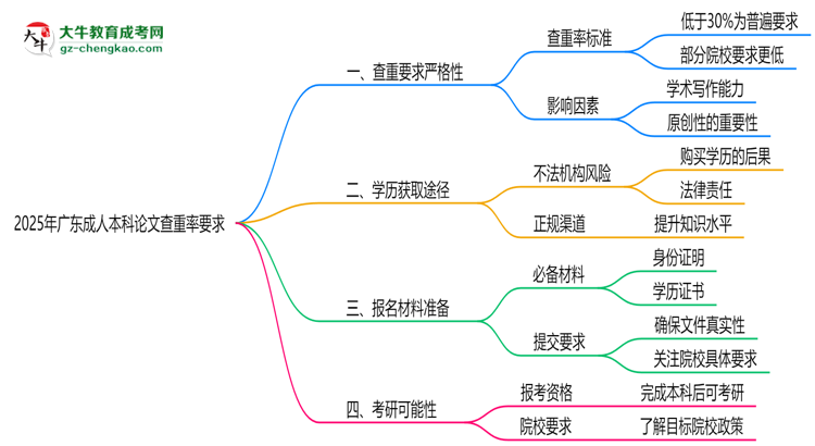2025年廣東成人本科論文查重率要求：低于30%？思維導圖
