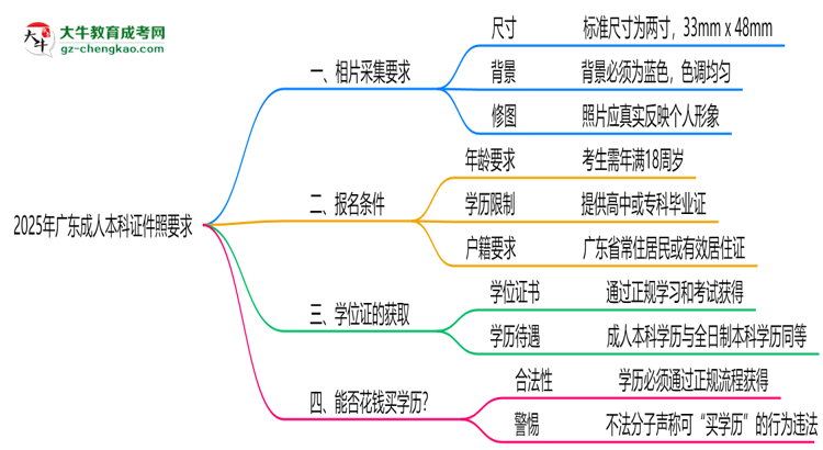 2025年廣東成人本科證件照要求：藍底/尺寸/修圖思維導圖