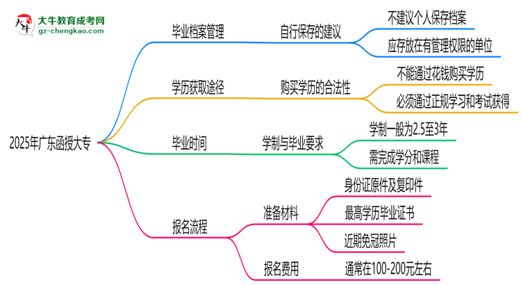 2025年廣東函授大專畢業(yè)檔案能否個人保管？思維導(dǎo)圖