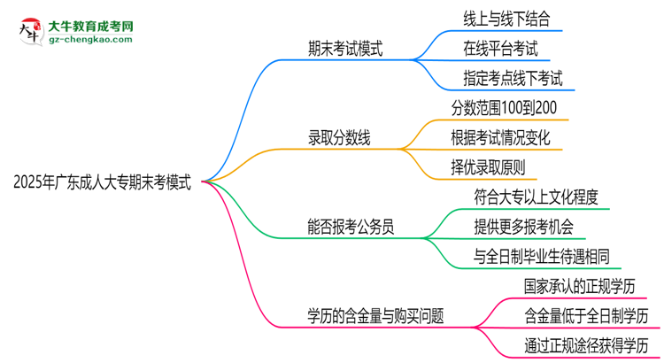 2025年廣東成人大專期末考模式：線上or線下？思維導圖