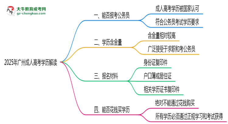 2025年廣州成人高考學(xué)歷可報公務(wù)員嗎？新規(guī)解讀思維導(dǎo)圖