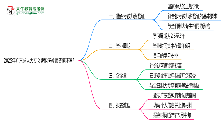 2025年廣東成人大專(zhuān)文憑能考教師資格證嗎？思維導(dǎo)圖