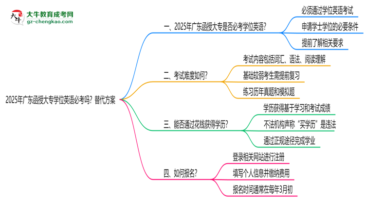 2025年廣東函授大專學位英語必考嗎？替代方案思維導圖