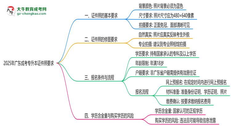 2025年廣東成考專升本證件照要求：藍(lán)底/尺寸/修圖思維導(dǎo)圖
