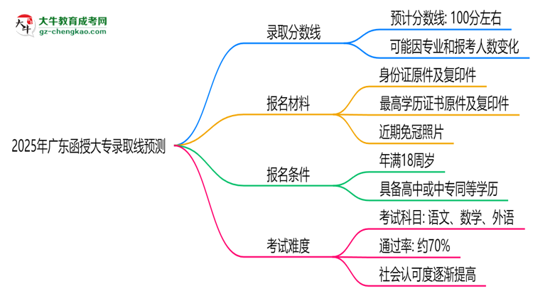 2025年廣東函授大專錄取線預(yù)測(cè)：各院校最低分對(duì)比思維導(dǎo)圖