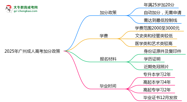 2025年廣州成人高考加分政策：25歲自動(dòng)加20分？思維導(dǎo)圖