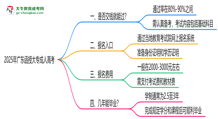 2025年廣東函授大專是否交錢就能過？通過率真相思維導(dǎo)圖