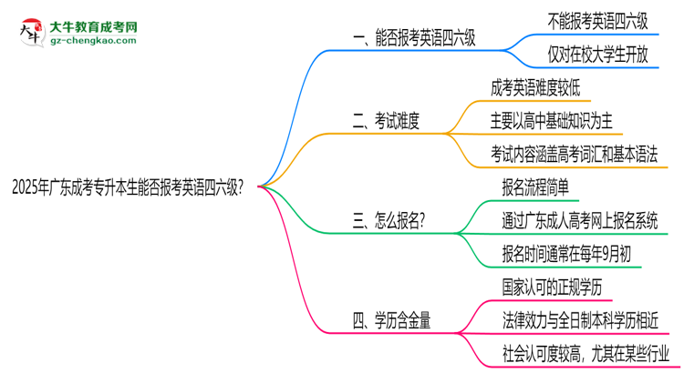 2025年廣東成考專升本生能否報(bào)考英語四六級？思維導(dǎo)圖