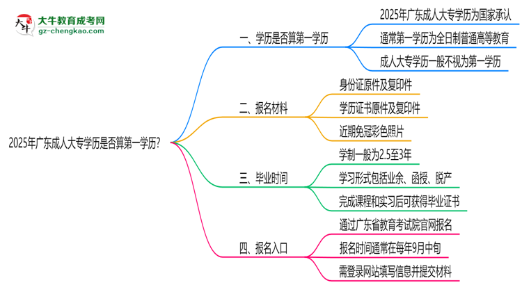 2025年廣東成人大專學歷是否算第一學歷？定義思維導圖