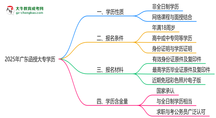 2025年廣東函授大專學(xué)歷屬全日制嗎？學(xué)信網(wǎng)驗(yàn)證思維導(dǎo)圖