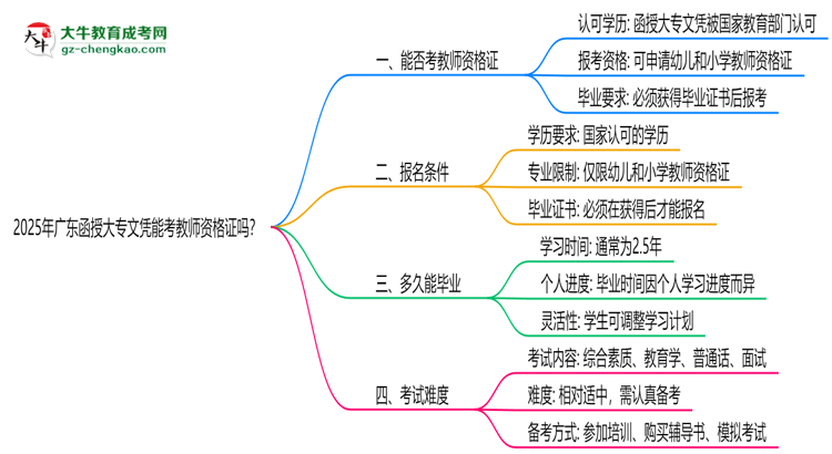 2025年廣東函授大專文憑能考教師資格證嗎？思維導(dǎo)圖
