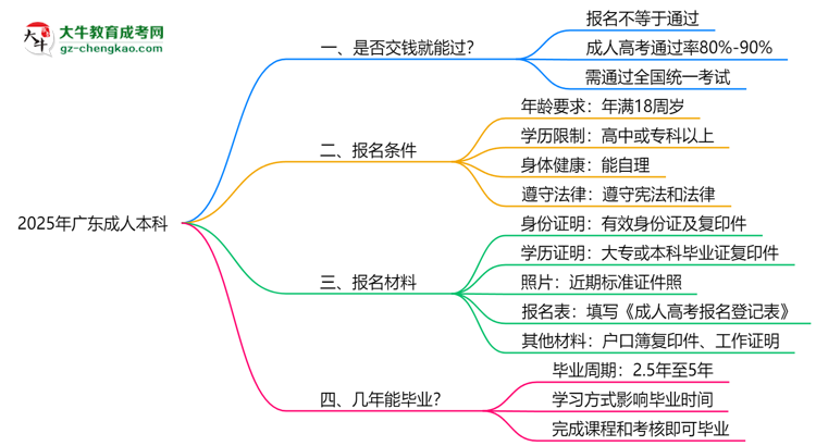 2025年廣東成人本科是否交錢就能過？通過率真相思維導(dǎo)圖