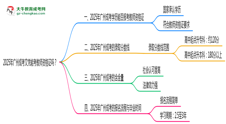 2025年廣州成考文憑能考教師資格證嗎？思維導(dǎo)圖