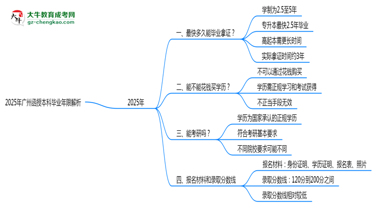 2025年廣州函授本科最快多久拿證？畢業(yè)年限解析思維導(dǎo)圖