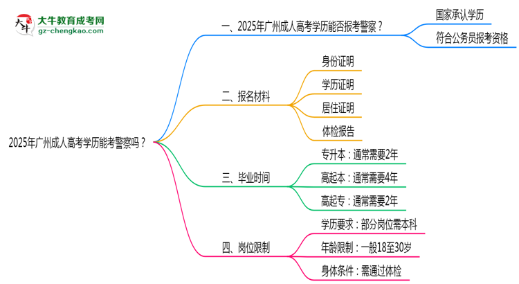 2025年廣州成人高考學(xué)歷能考警察嗎？崗位限制思維導(dǎo)圖