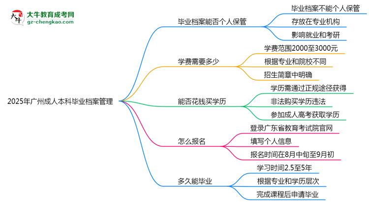 2025年廣州成人本科畢業(yè)檔案能否個(gè)人保管？思維導(dǎo)圖
