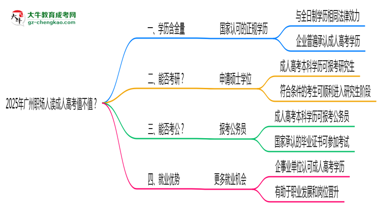 2025年廣州職場人讀成人高考值不值？就業(yè)優(yōu)勢對比思維導圖