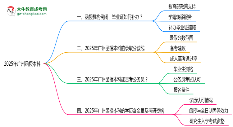 2025年廣州函授本科函授機構(gòu)倒閉如何補辦畢業(yè)證？思維導圖