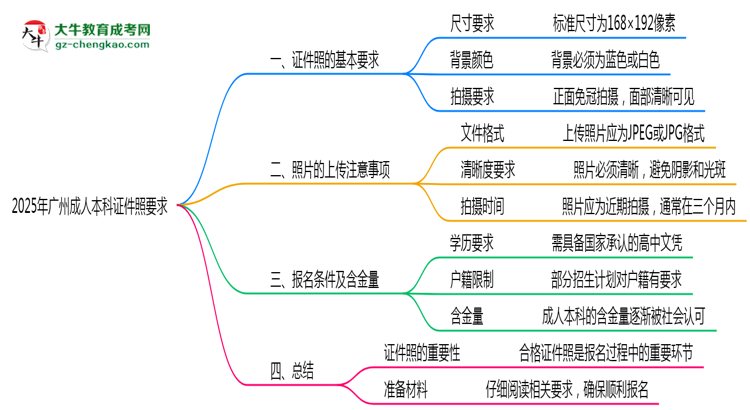 2025年廣州成人本科證件照要求：藍底/尺寸/修圖思維導(dǎo)圖
