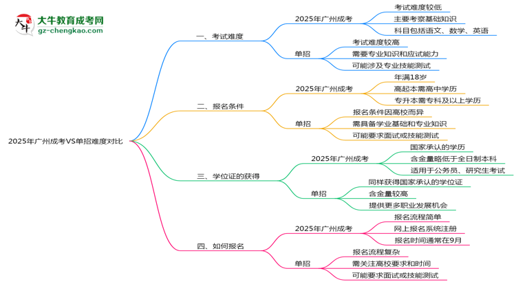 2025年廣州成考VS單招難度對比：哪個更簡單？思維導(dǎo)圖