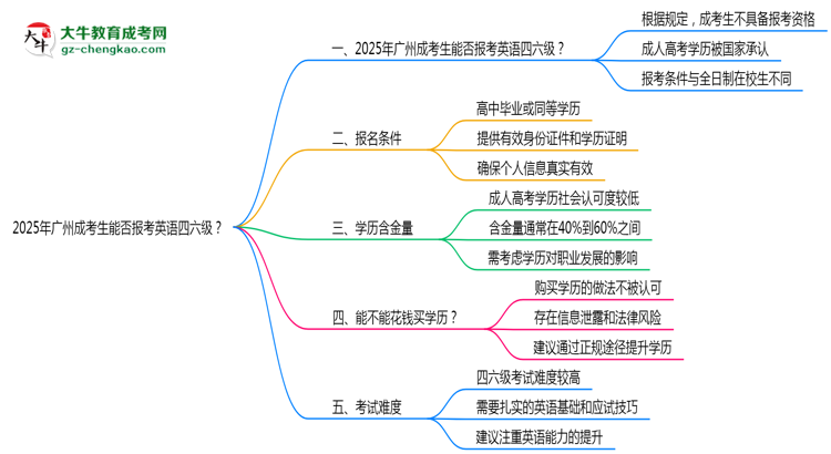 2025年廣州成考生能否報(bào)考英語四六級？思維導(dǎo)圖