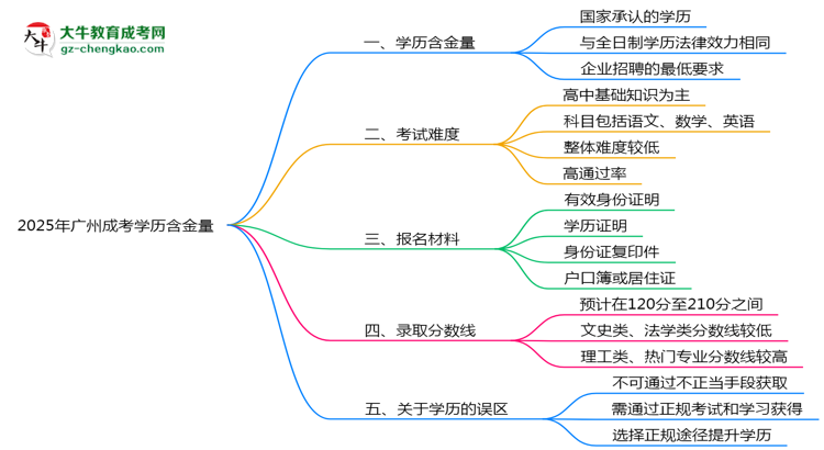 2025年廣州成考學(xué)歷含金量：企業(yè)認(rèn)可度調(diào)查思維導(dǎo)圖